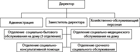 Структура ГБУ «Центр социального обслуживания граждан пожилого возраста и инвалидов Бутурлинского района»