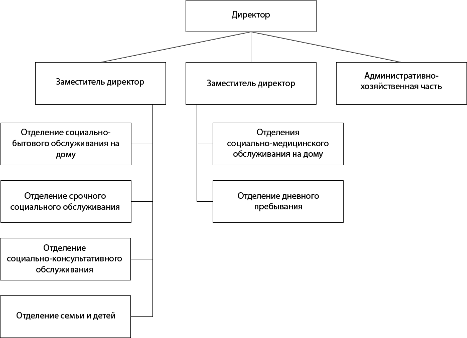 Структура ГБУ «Комплексный центр социального обслуживания населения Московского района города Нижнего Новгорода»